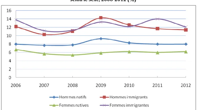 Graphique 5 – Taux de chômage des 15-64 ans au Québec,   selon le sexe, 2006-2012 (%) 