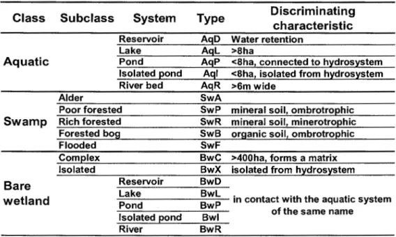 Table  1.1.  Wetland  classification  system  designed  for  forest  inventory  maps,  along  with  characteristics used to discriminate each wetland type