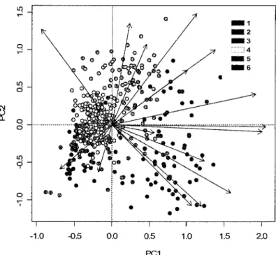 Figure  1.4.  Biplot of the  first  two  axes  of the  principal  component  analysis  based  on  the  cover  data(%) of the seventeen wetland types (arrows) in 456 landscapes
