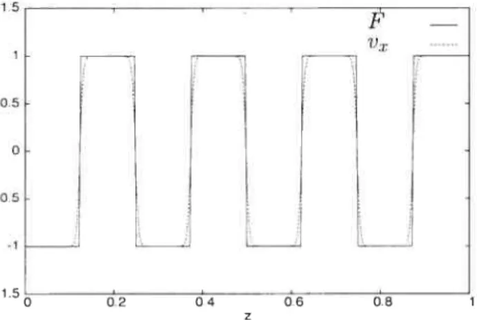 FIG. 4.1 — Superposition de l’accélération F et de la composante de vitesse v.
