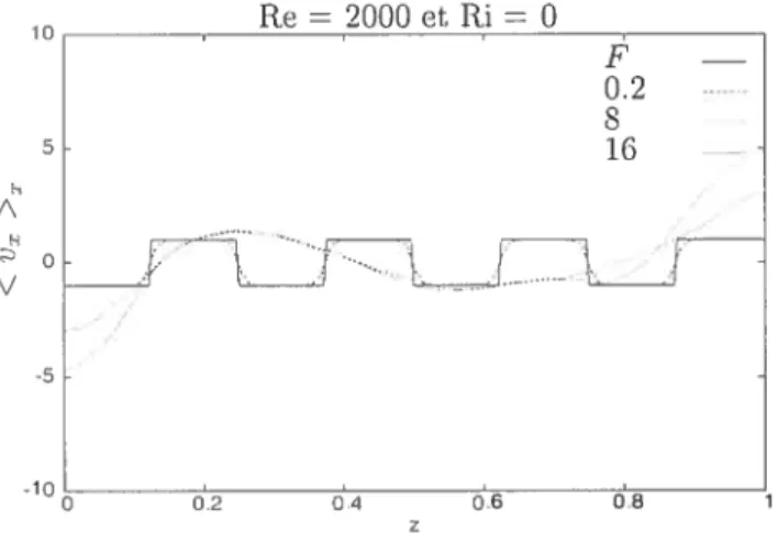FIG. 4.3 — Superposition de l’accélération et des profils verticaux de la vitesse horizon tale moyenne < v