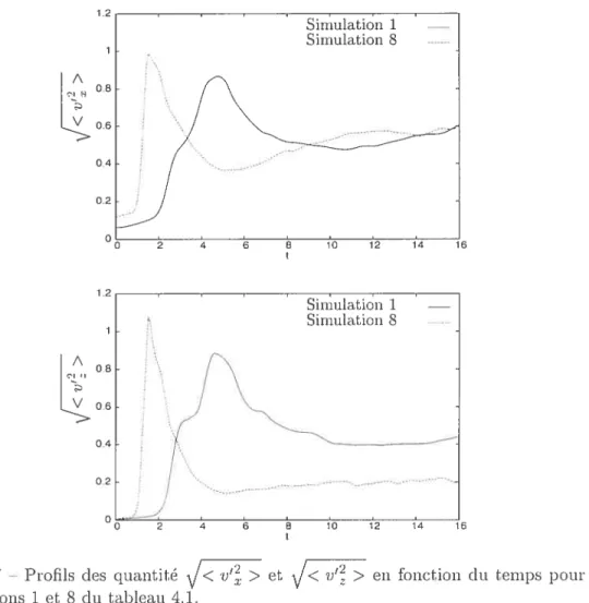 FIG. 4.7 — Profils des cluaritité < v’ > et < v > en fonction du temps pour les siuiulations 1 et $ du tableau 4.1.