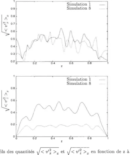 FIG. 4.8 — Profils des quantités < v >T et < v’ > en fonction de z à l’instant t = 8 pour les simulations 1 et $ du tableau 4.1.