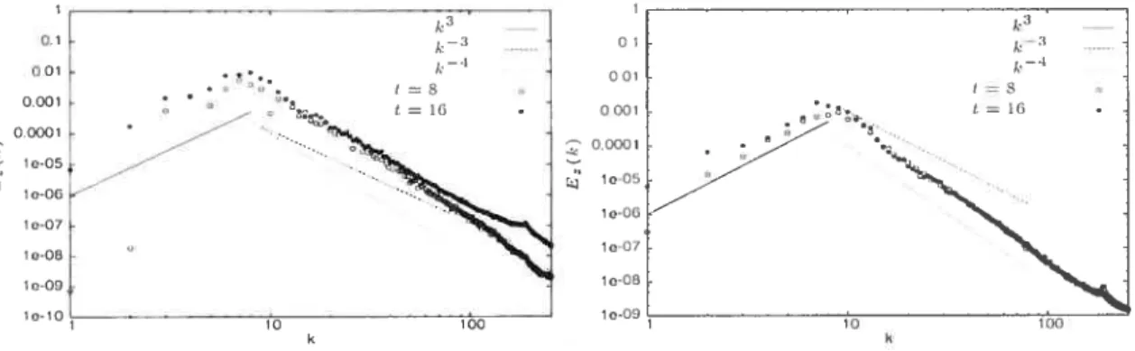 FIG. 4.13 — Spectres en énergie des fluctuations de la composante v aux instants t = $ et t = 16 Iour la simulation 1 à gauche et la simulation $ à droite.