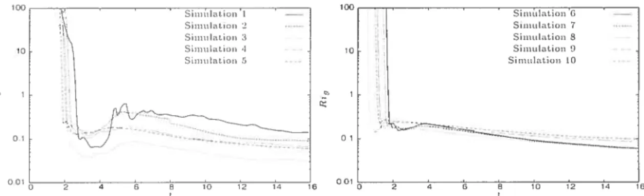 FIG. 4.15 Nmnbre de Richarcisou de gradient en fonction du temps pour l’ensemble des simulations du tablean 4.1.