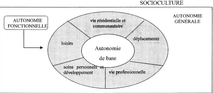 Figure 4.  Liens entre les types d'autonomie et la socioculture (Rocque et al,  1999, p.73) 