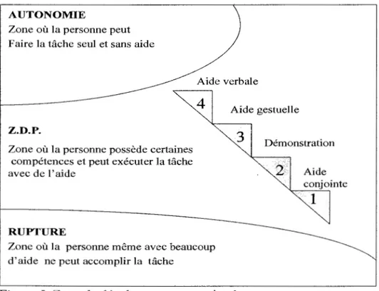 Figure  5.  Zone de développement proximal 