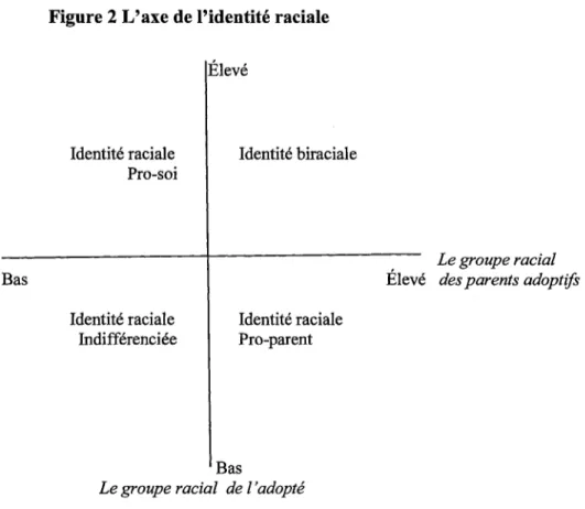 Figure 2 L'axe de l'identité raciale Identité raciale Pro-soi Bas Identité raciale Indifférenciée 31evé Identité biraciale Élev(Identité racialePro-parent Le groupe racial Élevé des parents adoptifs