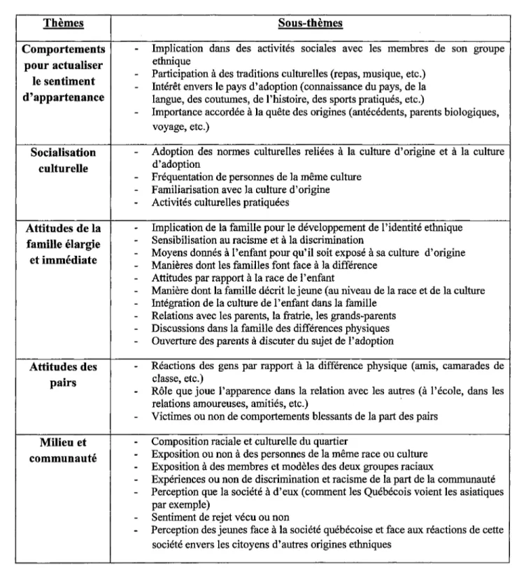 Tableau 3 (suite...) Thèmes Comportements pour actualiser le sentiment d'appartenance Socialisation culturelle Attitudes de la famille élargie et immédiate Attitudes des pairs Milieu et communauté Sous-thèmes