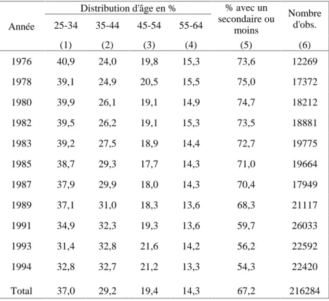 Tableau 1: Statistiques descriptives Distribution d'âge en % 25-34 35-44 45-54 55-64 % avec un secondaire ou moins Nombred'obs.Année (1) (2) (3) (4) (5) (6) 1976 40,9 24,0 19,8 15,3 73,6 12269 1978 39,1 24,9 20,5 15,5 75,0 17372 1980 39,9 26,1 19,1 14,9 74