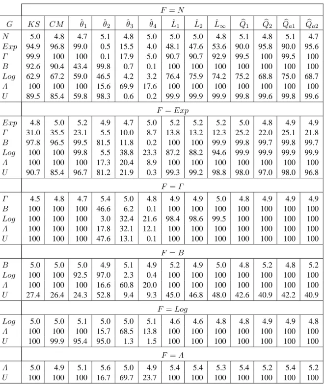 Table 8. Empirical level and power for MC permutation tests of equality of two continuous distributions having different means and different variances (m = n = 22 and α = 0.05)