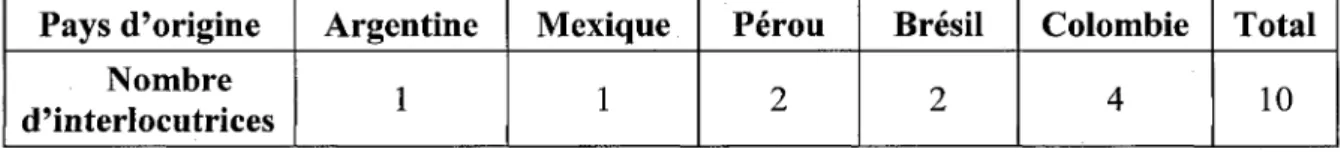 Tableau 2.1: Origine nationale des interlocutrices Pays d'origine Nombre d'interlocutrices Argentine1 Mexique1 Pérou2 Brésil2 Colombie4 Total10