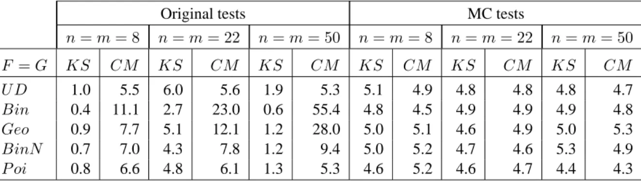 Table 4. Some illustrations for empirical level for KS and CM tests of equality of two discrete distributions (α = 0.05)