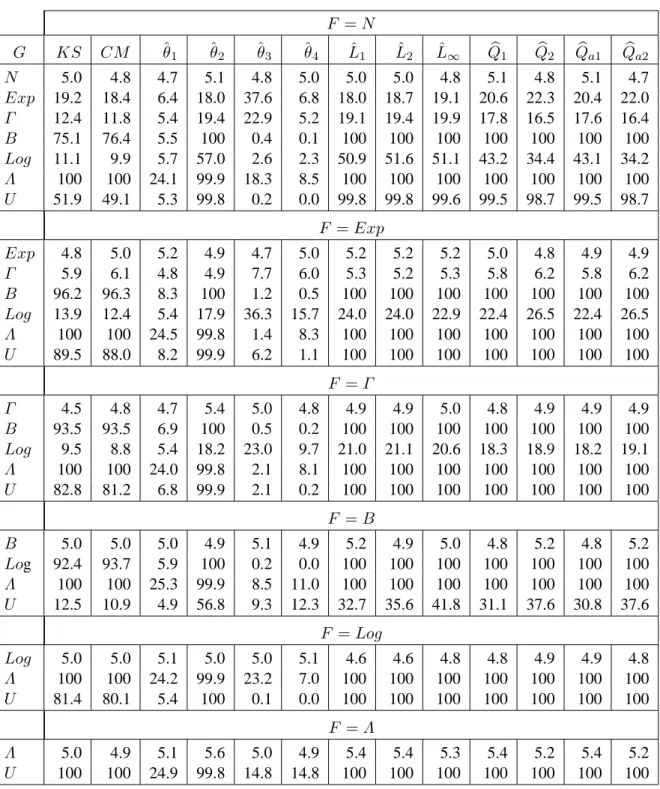 Table 7. Empirical level and power for MC permutation tests of equality of two continuous distributions having same mean but different variances (m = n = 22 and α = 0.05)