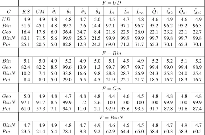 Table 9. Empirical level and power for MC permutation tests of equality of two discrete distributions having same mean but different variances (m = n = 22 and α = 0.05)