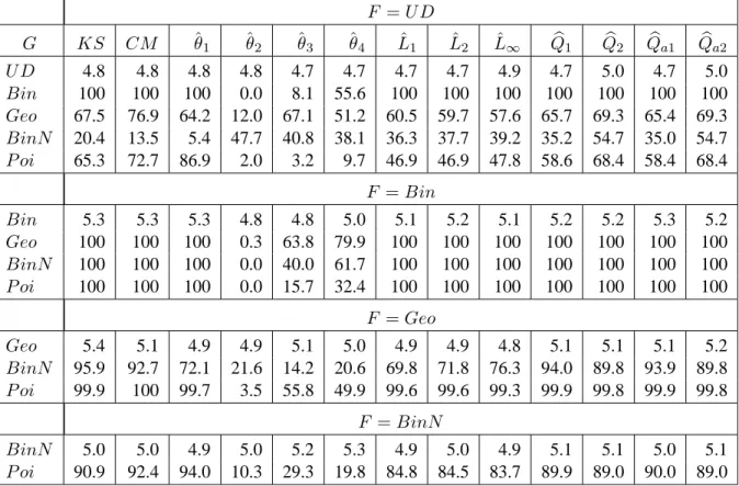 Table 10. Empirical level and power for MC permutation tests of equality of two discrete distributions having different means and same variance (m = n = 22 and α = 0.05)
