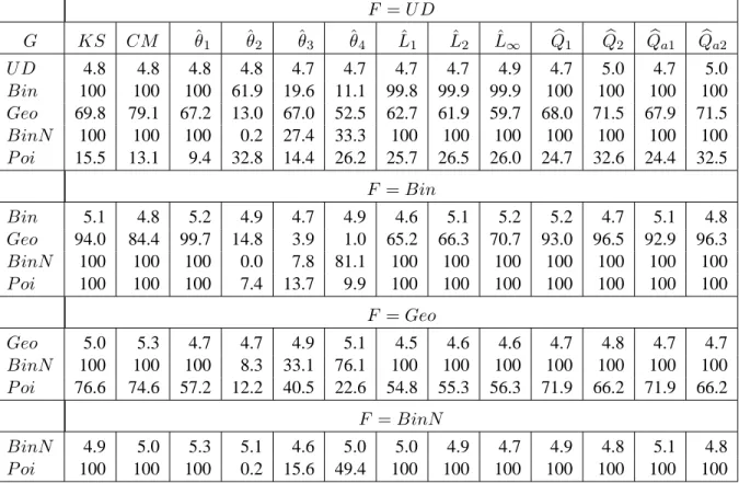 Table 11. Empirical level and power for MC permutation tests of equality of two discrete distributions having different means and different variances (m = n = 22 and α = 0.05)