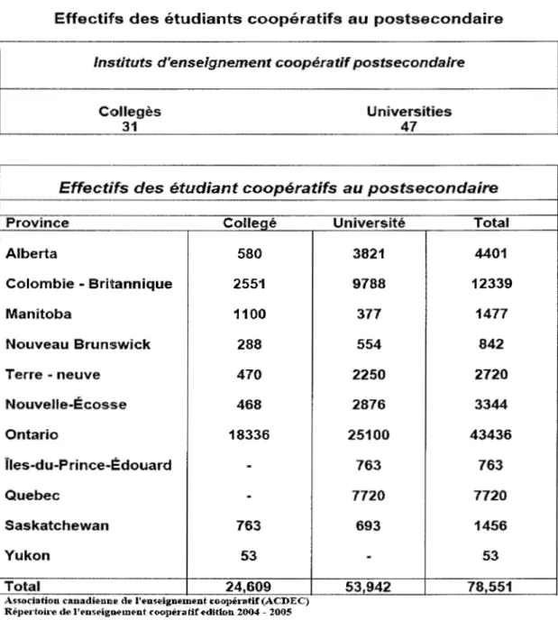 Tableau 2: Effectif enseignement coopératif  2004/2005 