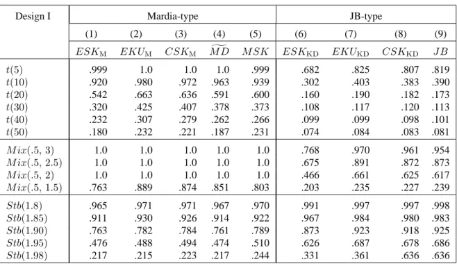 Table 2. Power of multinormality tests: Design I