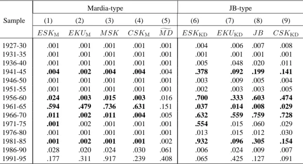 Table 6. Multinormality tests