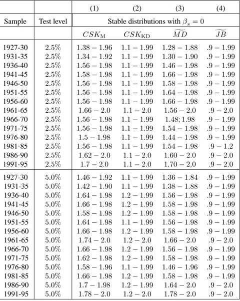 Table 8. Multivariate symmetric stable distributions: