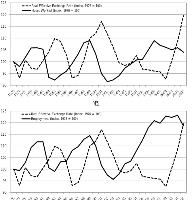 Figure 1: Real Effective Exchange Rate versus Hours Worked (panel (a)) and Employment (panel (b)), All Manufacturing Industries, from 1976 to 2005.