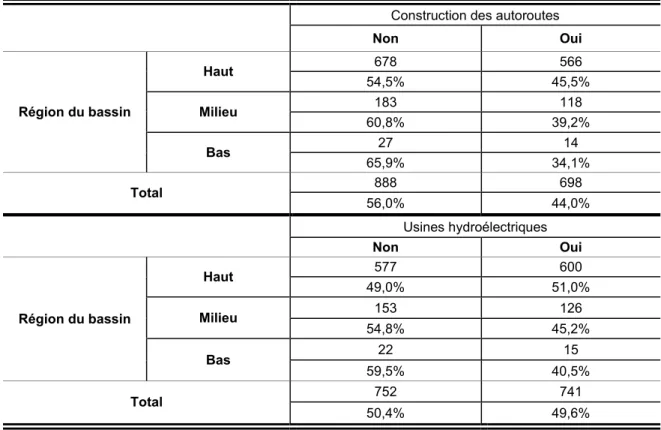 Tableau 7.21 – Impact de la construction des usines hydroélectriques et des autoroutes  