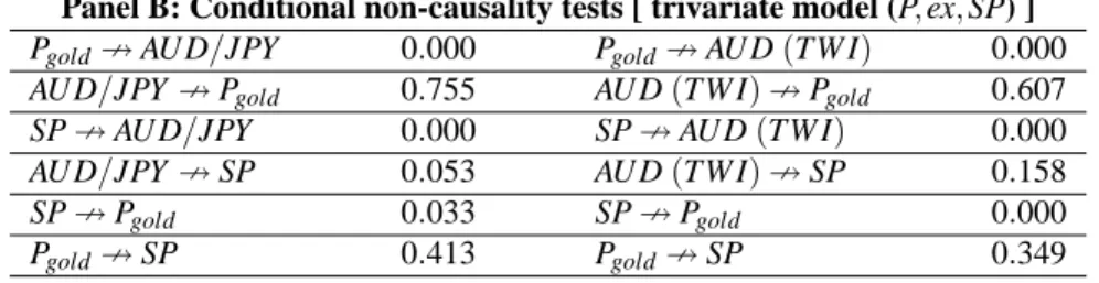Table 4: Granger non-causality tests – AU D/JPY, AU D(TW I) (Daily: 4/1/2000 – 30/12/2009)