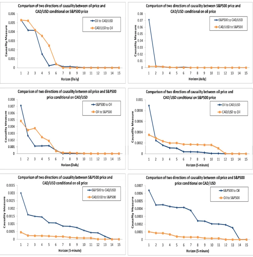 Figure 5. Comparison of two directions of causality between CAD/USD, oil price and S&amp;P500 price
