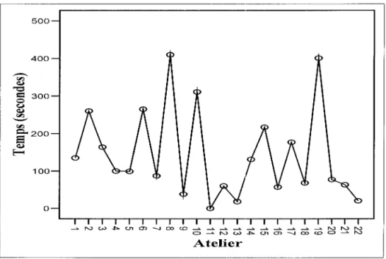 Figure 6.  Temps accordé au balancement de niveau 4 pour chaque atelier. 