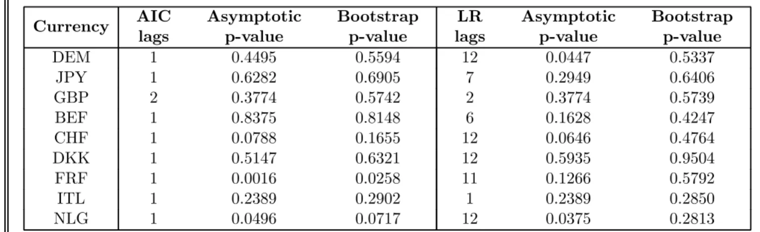 Table 1. λ M ax Cointegration test results Currency AIC lags Asymptoticp-value Bootstrapp-value LR lags Asymptoticp-value Bootstrapp-value DEM 1 0.4495 0.5594 12 0.0447 0.5337 JPY 1 0.6282 0.6905 7 0.2949 0.6406 GBP 2 0.3774 0.5742 2 0.3774 0.5739 BEF 1 0.