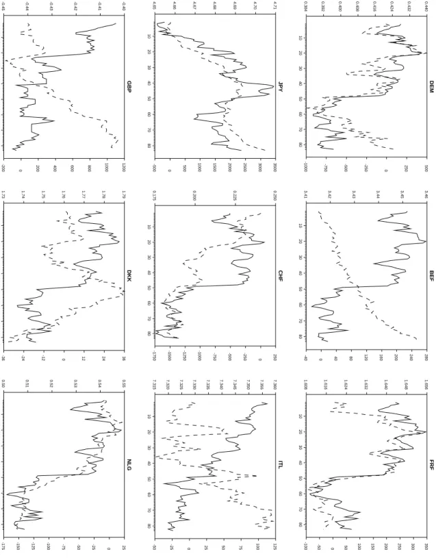 Figure 1: Spot USD exchange rates and cummulated order flow. The solid line is the log spot rate (left scale) and the dashed line is the cumulative order flow (right scale).