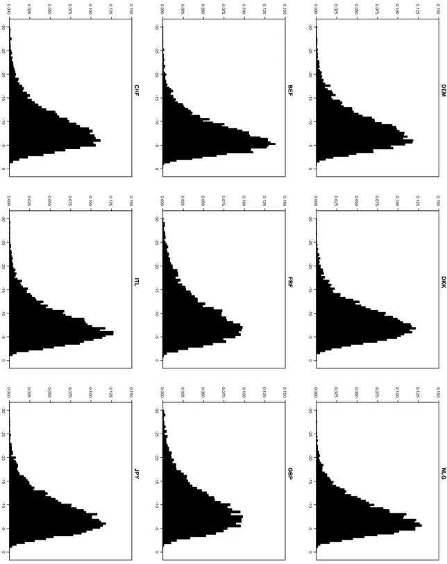 Figure 2: Bootstrap distribution of the λ M ax statistics under the null hypothesis of no cointegration using the AIC to set lag lengths.