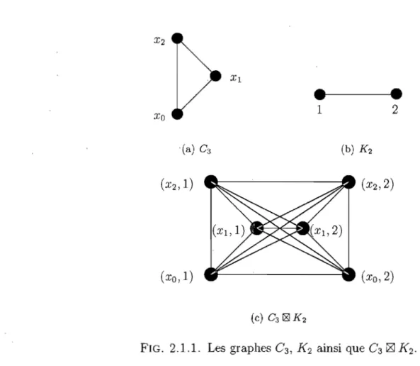 FIG.  2.1.1.  Les  graphes  C 3 ,  K 2  ainsi  que  C 3  ~  K 2 . 