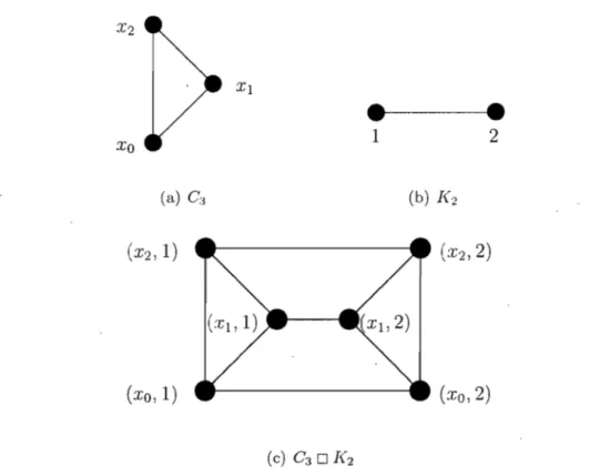 FIG.  4.1.1.  Les  graphes  C 3 ,  ](2  ainsi  que  C 3  0  ](2· 