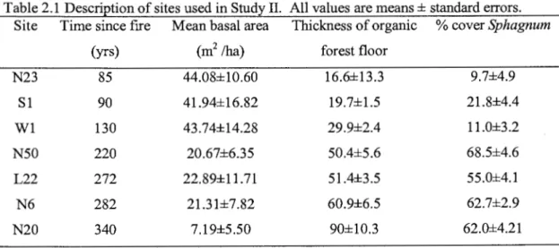 Table 2.1 Description of sites used in Study IT.  All values are means ± standard errors