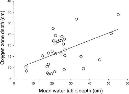 Figure 2.2 Relationship between oxygen zone depth and mean water table depth for the full  sampling period (oxygen zone depth= 9.10  +  0.33  (mean water table depth), R 2 = 0.2325,  F value= 9.09, p = 0.0052, N = 32)