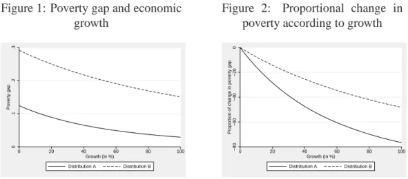 Figure 2: Proportional change in poverty according to growth