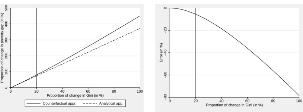 Figure 5: The proportional change in poverty gap with the analytical and