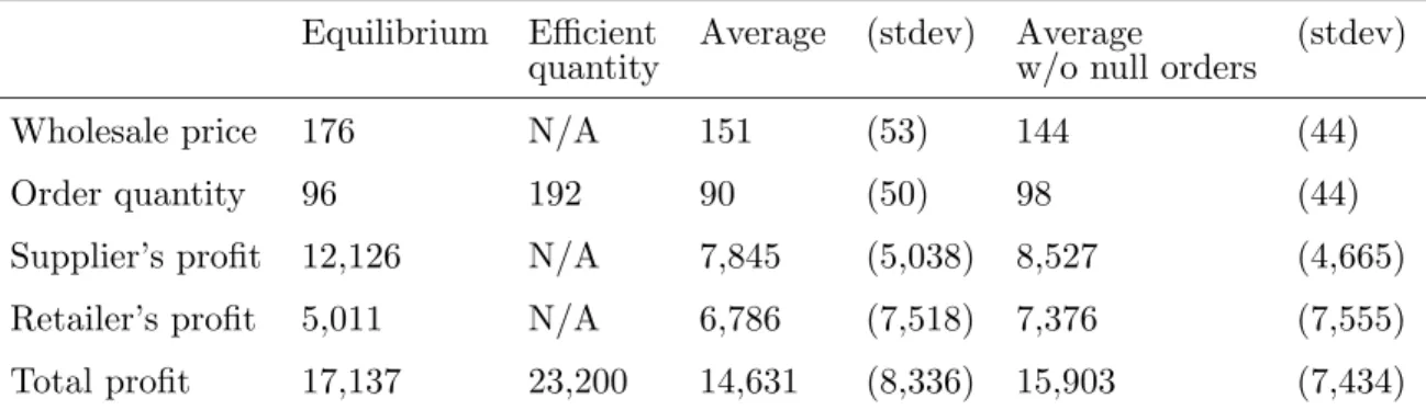 Table 1: Theoretical evaluation of the game and experimental results Equilibrium Eﬃcient Average (stdev) Average (stdev)