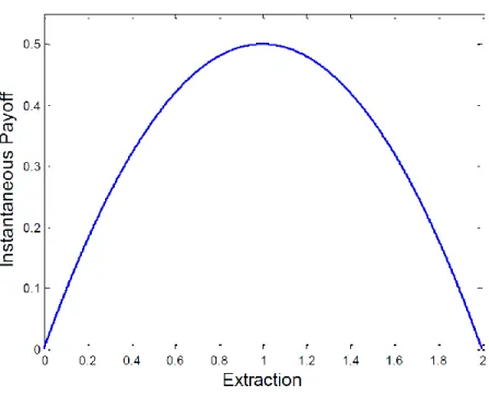 Figure 1: Instant payoff function
