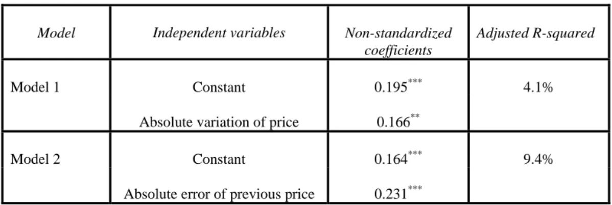Table 5: Impact of absolute price variation and previous errors on trading volume 