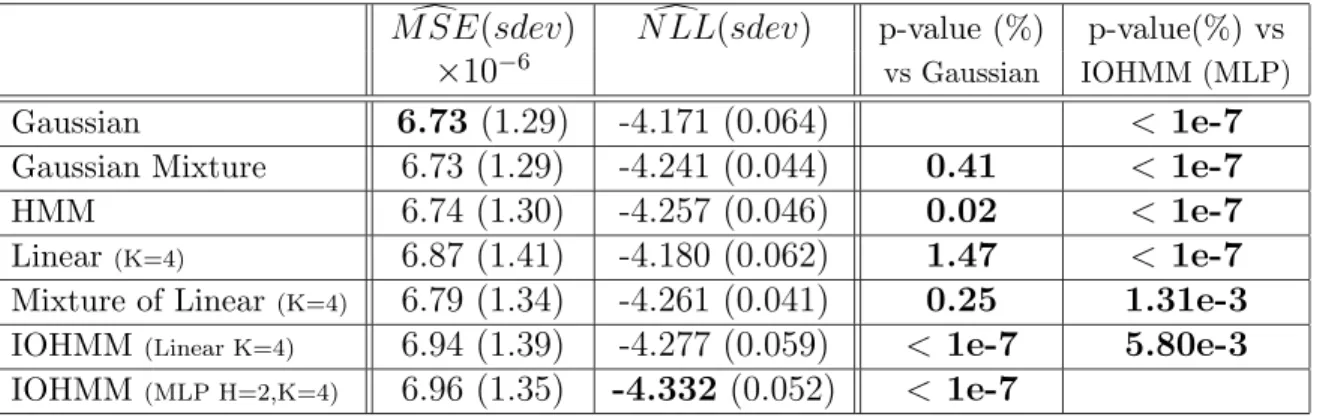 Table 1: Results on modeling the next TSE300 5-day returns every day. Bold MSE or NLL shows the best value obtained
