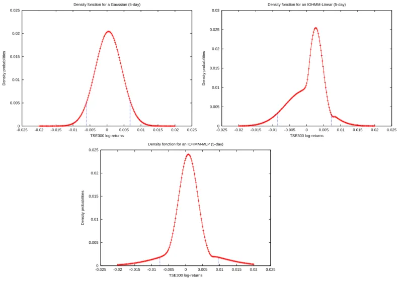 Figure 2: Comparison of the shape of the conditional densities predicted for the same time step (out-of-sample) for three models of the 5-day TSE300 log-returns: Gaussian (left), linear IOHMM (middle), non-linear IOHMM (right)