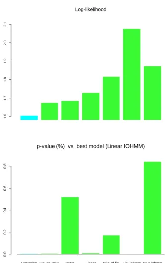 Figure 4: Comparative results on modeling the conditional density of the next TSE300 1- 1-month returns every month