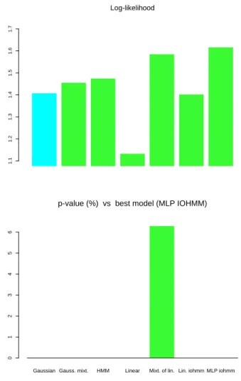 Figure 5: Comparative results on jointly modeling the conditional density of the next TSE 14 sectors 1-month returns every month