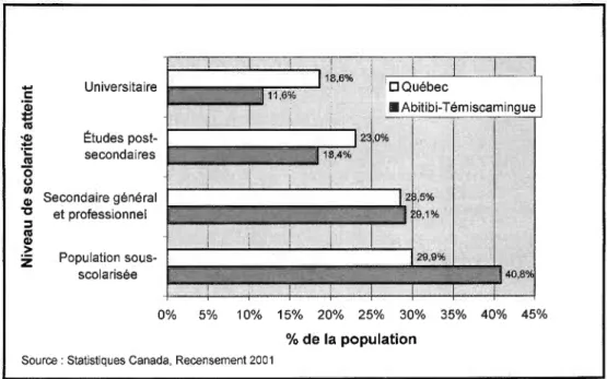 Figure 1.2  Population de I'Abitibi-Témiscamingue de 20 ans et plus selon  le  plus haut  niveau  de  scolarité atteint,  2001 
