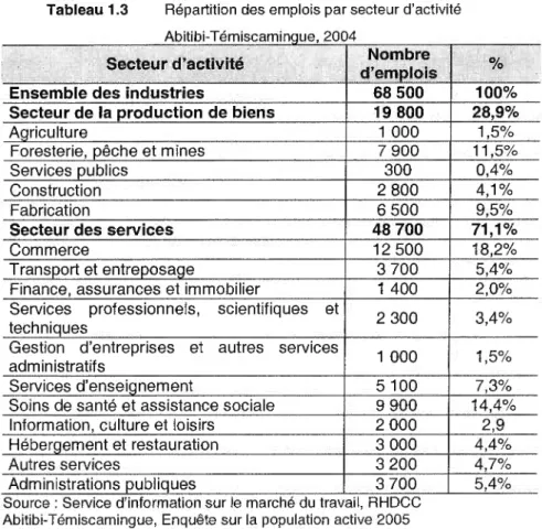 Tableau  1.3  Répartition des emplois par secteur d'activité  AbTb&#34;  T'  .  1 1 1- em1scammque,  2004 