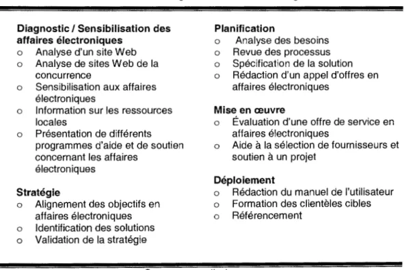 Tableau 1.6  Types d'intervention possible- Centre des technologies de l'information  et des  communications- Région  de I'Abitibi-Témiscamingue 