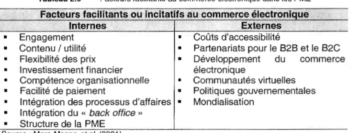 Tableau 2.6  Facteurs facilitants  au commerce électronique dans les PME  F~cteursfacilitantsou  incitatifs au commerce électroni  ue 